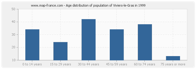 Age distribution of population of Viviers-le-Gras in 1999