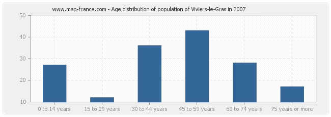 Age distribution of population of Viviers-le-Gras in 2007