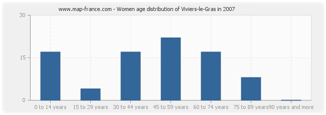 Women age distribution of Viviers-le-Gras in 2007