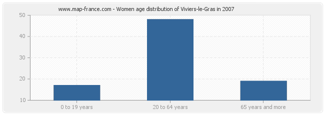 Women age distribution of Viviers-le-Gras in 2007