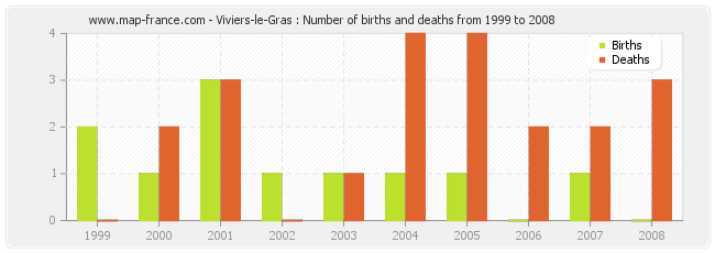 Viviers-le-Gras : Number of births and deaths from 1999 to 2008