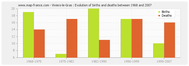 Viviers-le-Gras : Evolution of births and deaths between 1968 and 2007