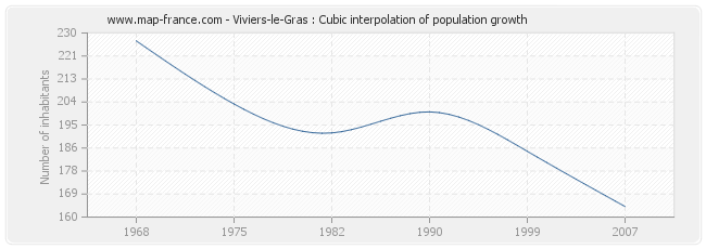 Viviers-le-Gras : Cubic interpolation of population growth