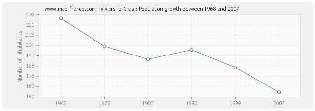 Population Viviers-le-Gras