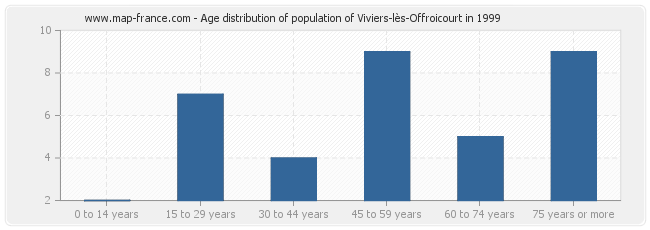 Age distribution of population of Viviers-lès-Offroicourt in 1999