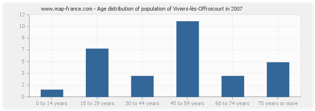 Age distribution of population of Viviers-lès-Offroicourt in 2007