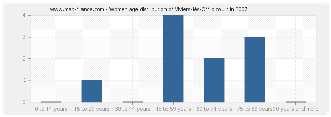 Women age distribution of Viviers-lès-Offroicourt in 2007