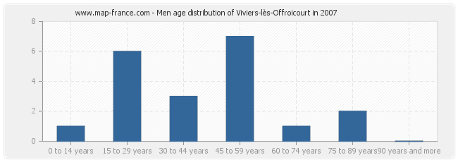 Men age distribution of Viviers-lès-Offroicourt in 2007