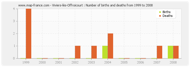 Viviers-lès-Offroicourt : Number of births and deaths from 1999 to 2008