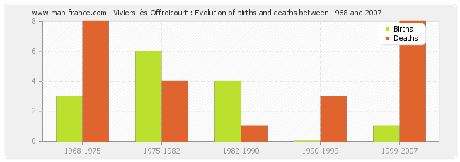Viviers-lès-Offroicourt : Evolution of births and deaths between 1968 and 2007