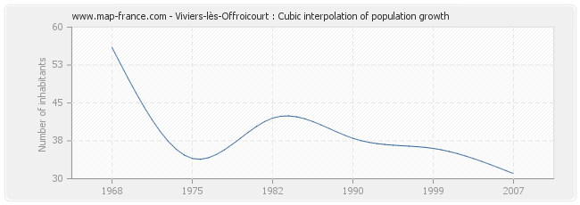 Viviers-lès-Offroicourt : Cubic interpolation of population growth