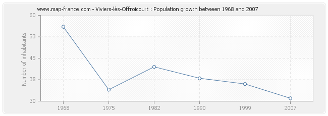Population Viviers-lès-Offroicourt