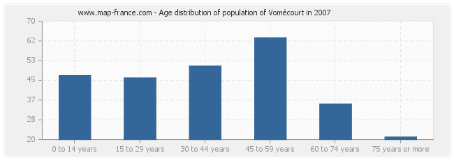 Age distribution of population of Vomécourt in 2007