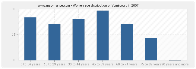 Women age distribution of Vomécourt in 2007
