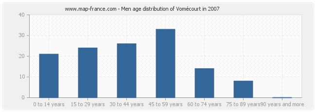 Men age distribution of Vomécourt in 2007