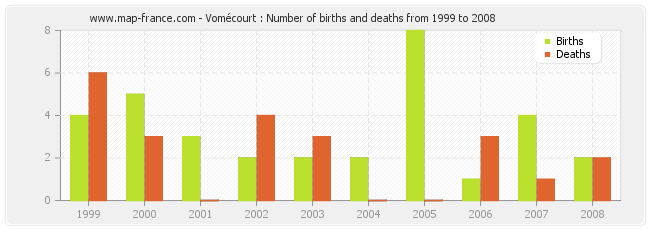 Vomécourt : Number of births and deaths from 1999 to 2008