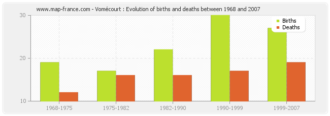 Vomécourt : Evolution of births and deaths between 1968 and 2007