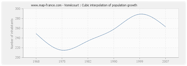 Vomécourt : Cubic interpolation of population growth