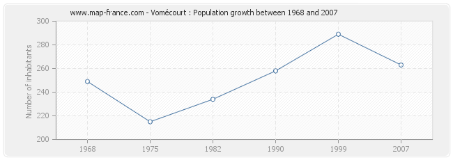 Population Vomécourt