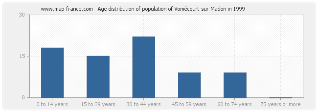 Age distribution of population of Vomécourt-sur-Madon in 1999