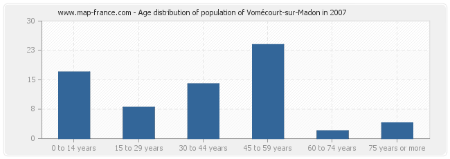 Age distribution of population of Vomécourt-sur-Madon in 2007