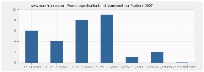 Women age distribution of Vomécourt-sur-Madon in 2007