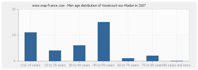 Men age distribution of Vomécourt-sur-Madon in 2007