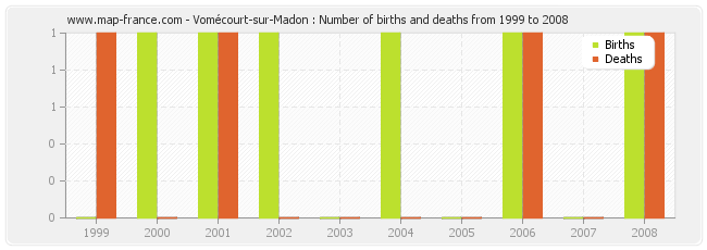 Vomécourt-sur-Madon : Number of births and deaths from 1999 to 2008