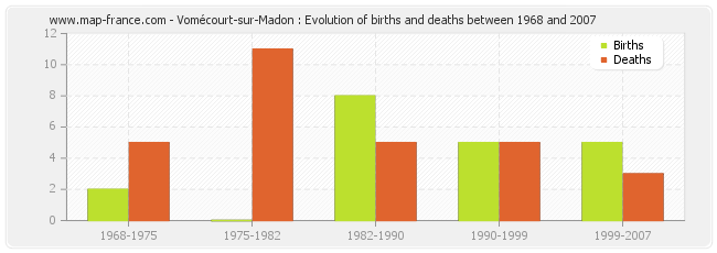 Vomécourt-sur-Madon : Evolution of births and deaths between 1968 and 2007