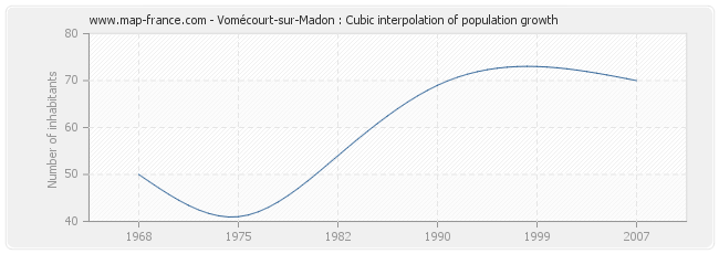 Vomécourt-sur-Madon : Cubic interpolation of population growth