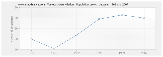 Population Vomécourt-sur-Madon