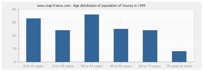 Age distribution of population of Vouxey in 1999