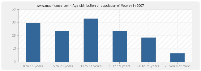 Age distribution of population of Vouxey in 2007