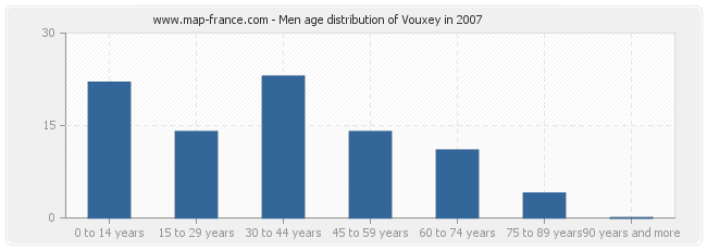 Men age distribution of Vouxey in 2007