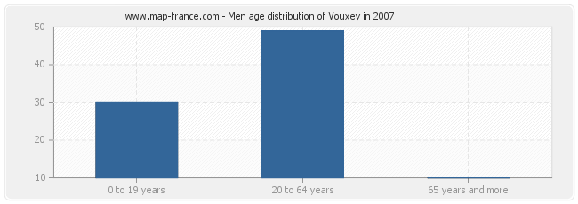 Men age distribution of Vouxey in 2007