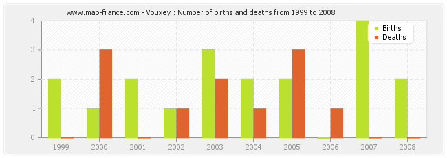 Vouxey : Number of births and deaths from 1999 to 2008