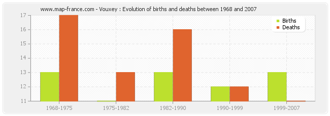 Vouxey : Evolution of births and deaths between 1968 and 2007