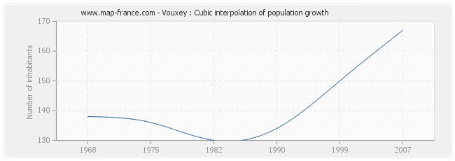 Vouxey : Cubic interpolation of population growth