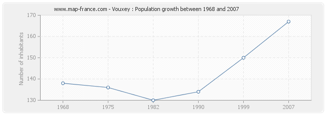 Population Vouxey