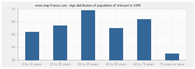 Age distribution of population of Vrécourt in 1999