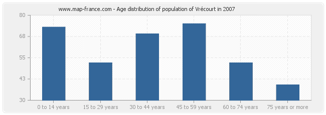 Age distribution of population of Vrécourt in 2007