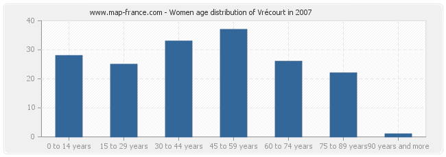 Women age distribution of Vrécourt in 2007