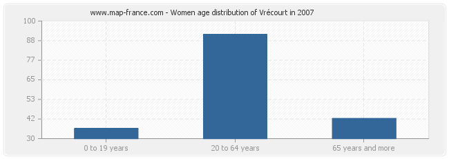 Women age distribution of Vrécourt in 2007