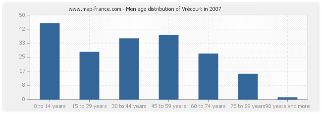 Men age distribution of Vrécourt in 2007
