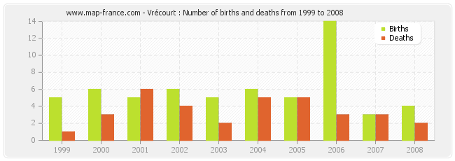 Vrécourt : Number of births and deaths from 1999 to 2008