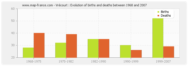 Vrécourt : Evolution of births and deaths between 1968 and 2007