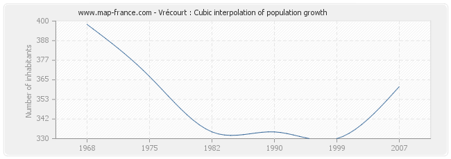 Vrécourt : Cubic interpolation of population growth