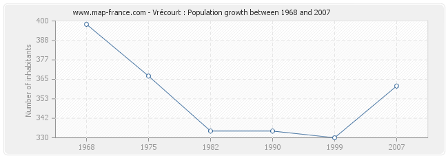 Population Vrécourt