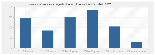 Age distribution of population of Vroville in 2007