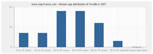 Women age distribution of Vroville in 2007